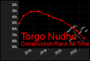 Total Graph of Torgo Nudho