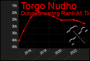 Total Graph of Torgo Nudho