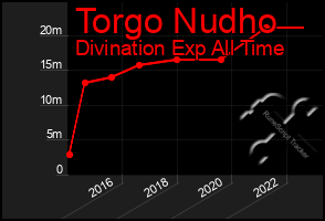 Total Graph of Torgo Nudho