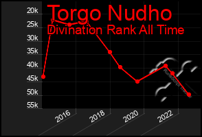 Total Graph of Torgo Nudho