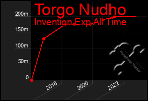 Total Graph of Torgo Nudho