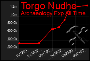 Total Graph of Torgo Nudho