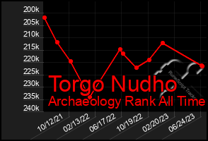 Total Graph of Torgo Nudho