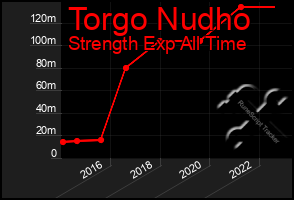 Total Graph of Torgo Nudho