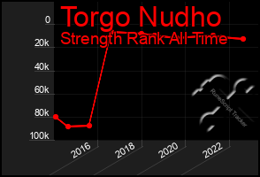 Total Graph of Torgo Nudho