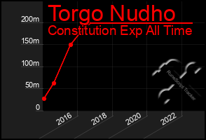 Total Graph of Torgo Nudho