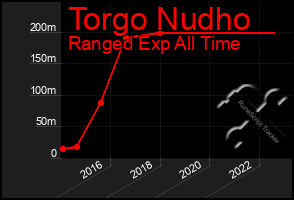 Total Graph of Torgo Nudho