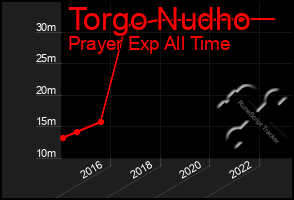 Total Graph of Torgo Nudho