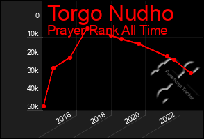 Total Graph of Torgo Nudho