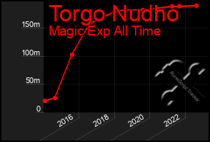 Total Graph of Torgo Nudho