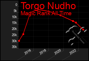 Total Graph of Torgo Nudho