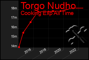 Total Graph of Torgo Nudho