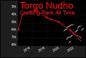 Total Graph of Torgo Nudho