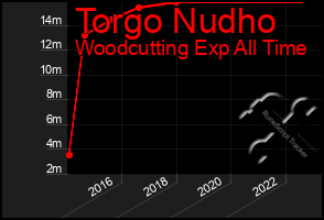 Total Graph of Torgo Nudho