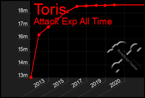 Total Graph of Toris