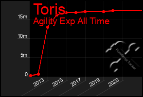 Total Graph of Toris