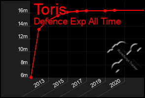 Total Graph of Toris