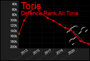 Total Graph of Toris