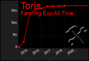 Total Graph of Toris