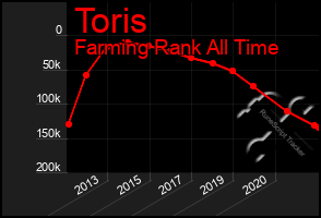 Total Graph of Toris