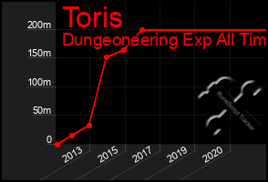 Total Graph of Toris