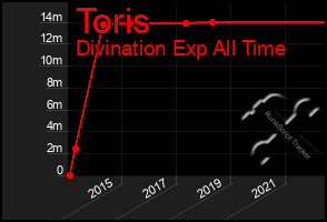 Total Graph of Toris