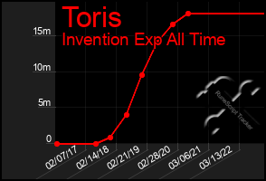 Total Graph of Toris
