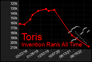 Total Graph of Toris