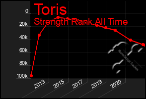 Total Graph of Toris