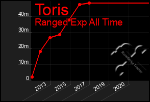 Total Graph of Toris