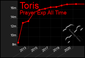 Total Graph of Toris