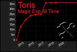 Total Graph of Toris