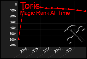 Total Graph of Toris