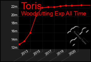 Total Graph of Toris