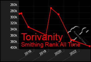 Total Graph of Torivanity