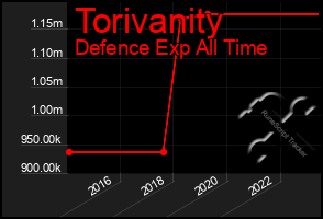 Total Graph of Torivanity