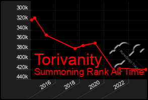 Total Graph of Torivanity