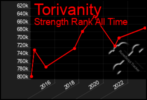 Total Graph of Torivanity