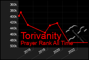 Total Graph of Torivanity