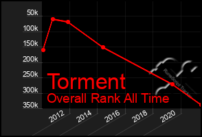 Total Graph of Torment