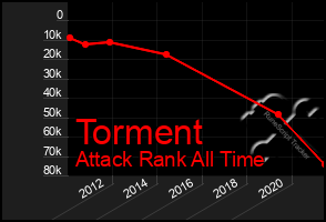 Total Graph of Torment