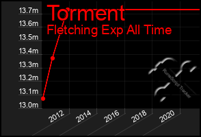 Total Graph of Torment