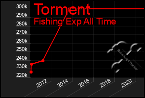 Total Graph of Torment