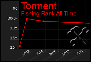 Total Graph of Torment