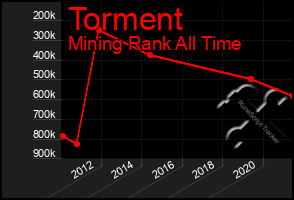 Total Graph of Torment