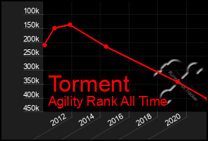 Total Graph of Torment