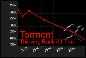 Total Graph of Torment