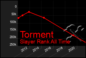 Total Graph of Torment