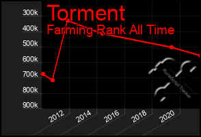 Total Graph of Torment