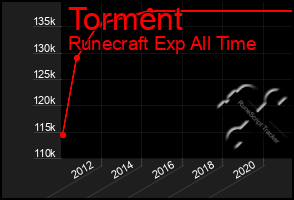 Total Graph of Torment